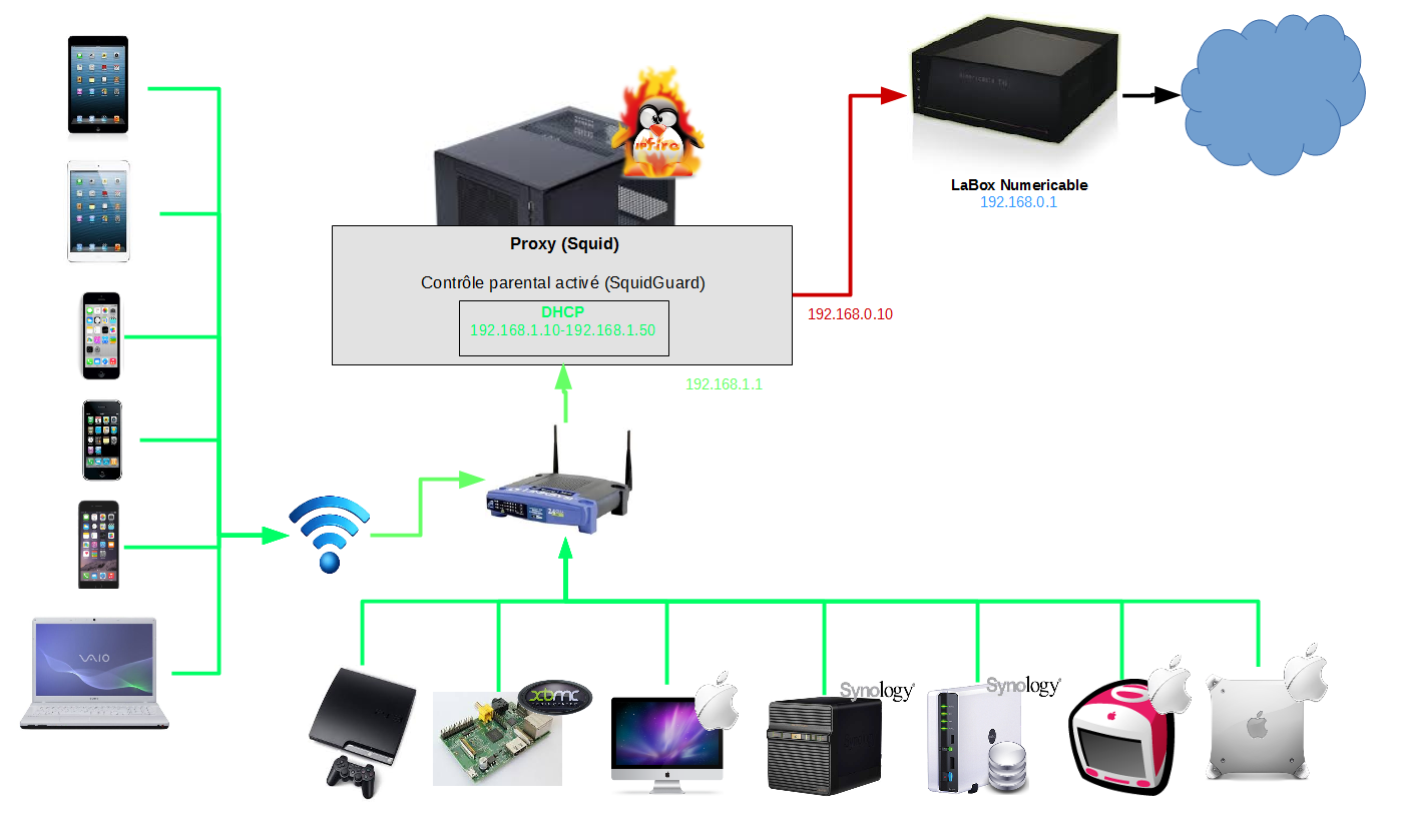 Shéma avec routeur wifi Shéma avec routeur wifi