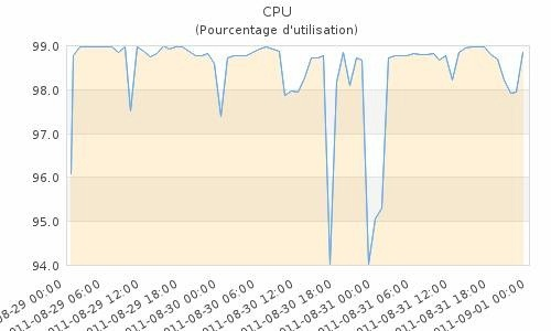 CPU mensuel CPU mensuel