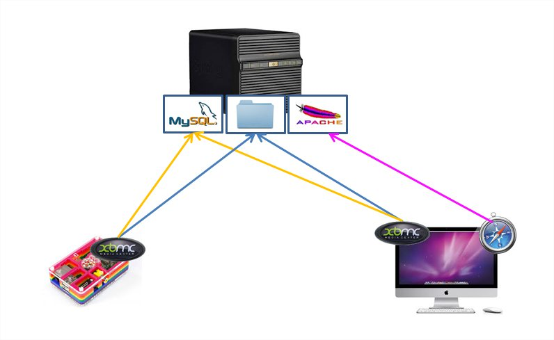 XBMC Partagé XBMC Partagé